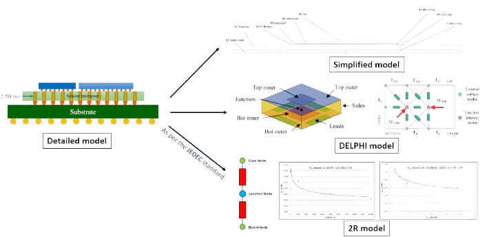 HeatSync develops detailed thermal models like Delphi and 2R models to streamline the design process without sacrificing accuracy.